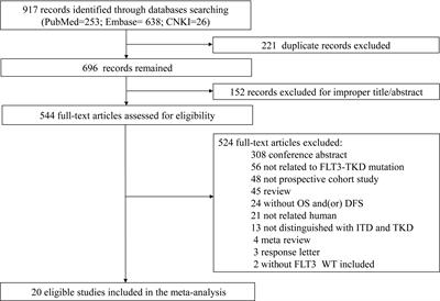 FLT3-TKD in the prognosis of patients with acute myeloid leukemia: A meta-analysis